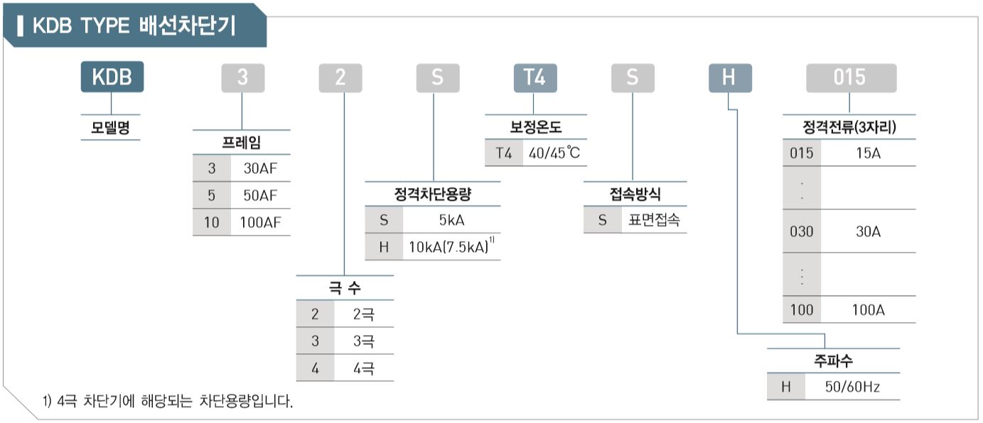 배선용차단기(KDB TYPE) 주문방법.JPG