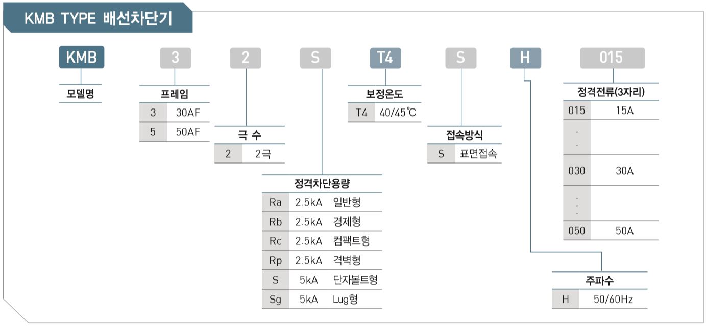 배선용차단기(KMB TYPE) 주문방법.JPG