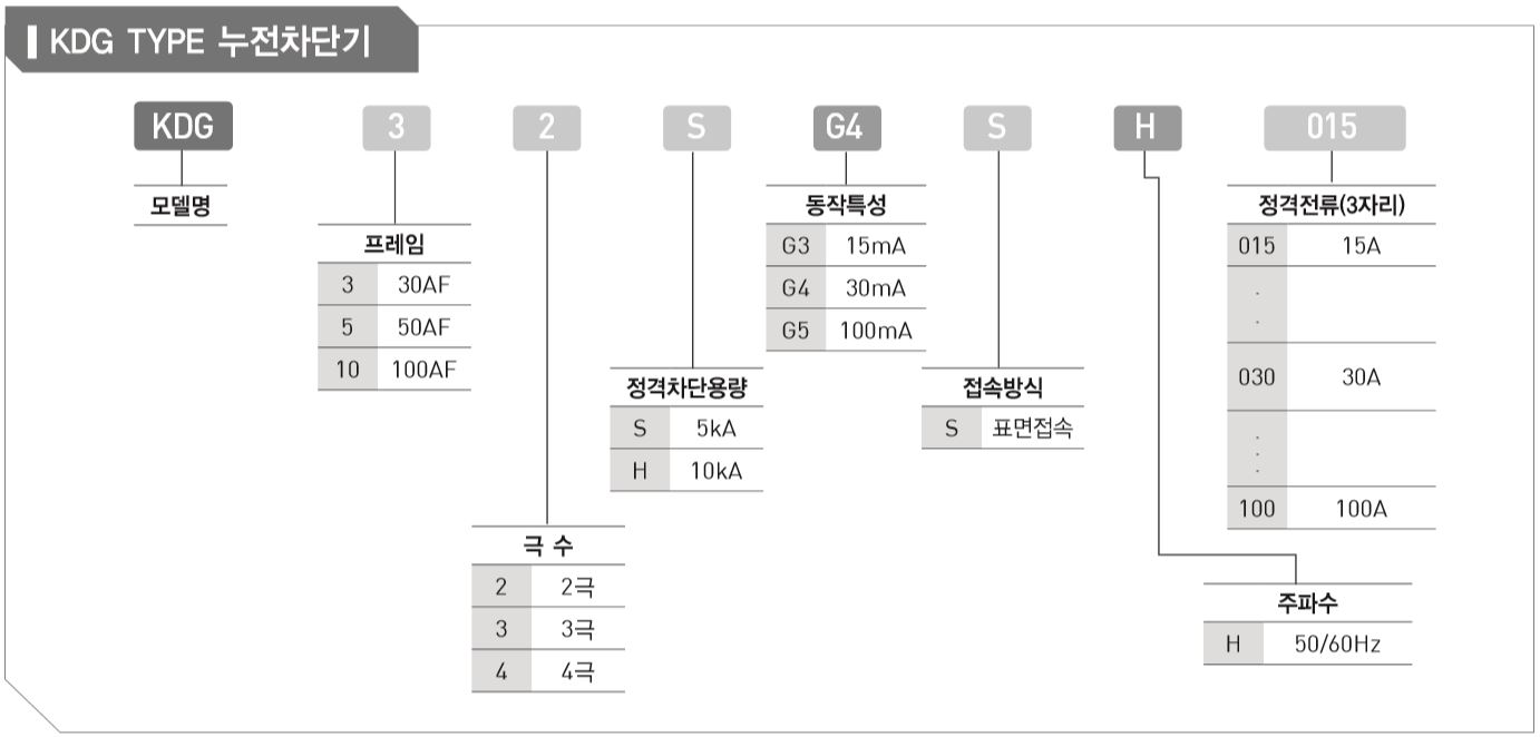 누전차단기(KDG TYPE) 주문방법.JPG