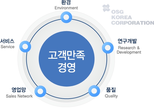 한국OSG주식회사