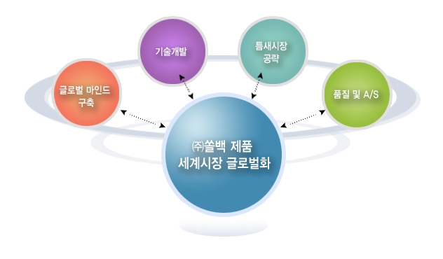 (주)쏠백