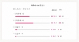 현대인 50% 이상 하루 2번 샤워. 피부엔 오히려 독