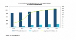 2017년 아크릴필름의 편광판용 PVA 보호필름 진입률 18%에 이를 것