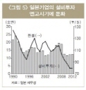 엔고 시대의 일본기업이 주는 엔저원고 시대의 시사점