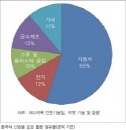 중국 자동화 생산, 로봇 확산에 달렸다!