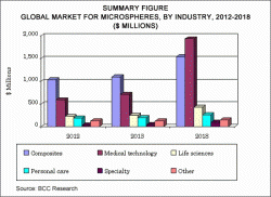 세계 마이크로스피어 시장, 2018년 44억 달러 전망
