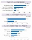 구직자 73%, “중소기업 취업도 OK”…연령 높을수록 늘어