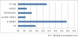 페이오픈, ‘연봉협상 시 몸값 올리기 위한 방법’에 대한 설문조사 실시
