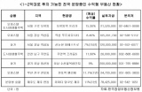 1~2억대로 투자 가능한 수익형 부동산 인기