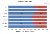 충남도 중소기업, FTA를 수출 확대 기회로 삼아야