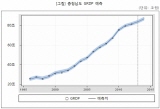 충청남도 올해 GRDP 87조원 예상…전년대비 3.8% 성장