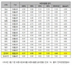 스탠다드차타드은행, 중소기업 대출 지원 적극 나서