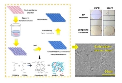 전원 리튬 전지 분리막 디자인 및 연구