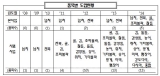 양식수산물재해보험 대상지역 확대