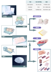 스티로폼 포장재 재생상품 수출산업의 효자 역할 톡톡!