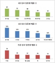 점포 층수별 업종 분포, “1·2층은 한식점, 지층은 PC방”