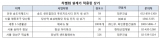 건설사, 상가 분양에 경쟁력 갖추기 위해 차별화된 색다른 설계로 눈길