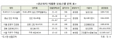 오피스텔은 수익률이 중요, 분양가 낮춘 중견기업 단지에 투자자 관심 UP