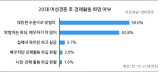 여성 69.4%, “결혼 후에도 자아실현 위해 일하겠다”