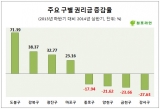 지역 내 유력상권 없으면 권리금도 ‘Down’