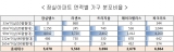 잠실 엘스·리센츠·트리지움·레이크팰리스·파크리오 면적별 가구수 조사 및 선호도