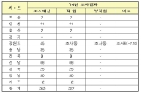 올 여름 해수욕장 수질걱정 뚝!