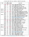 도로교통공단, 교통약자 교통사고 다발지역 선정 발표
