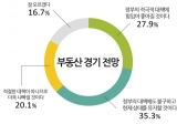 성인남녀 1,035명 중 35.3%, “부동산 및 아파트 경기 현 상태 유지할 것”