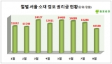 8월 점포 권리금 연중 최저…“판매업·서비스업 침체 원인”