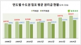 역세권 점포 권리금, 비역세권보다 3000만원 더 높다