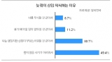 30대 83.8% “30세 이후 신입직 가능, 나이 어릴수록 늦깎이 신입직에 민감”