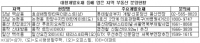 대형개발호재 등에 업은 핫플레이스 지역, 신규 부동산 노려볼까