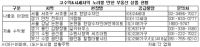 착한가격 나홀로 아파트, ‘수익형 부동산’ 저층의 반란