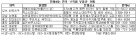 진화하는 ‘수익형 부동산’, 차별상품으로 경쟁력 확보 나서