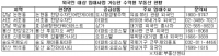 성공 여부 주택의 입지와 구조, 주거환경 여부 달려있어