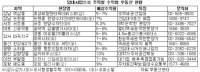 기대수익 더 커져 수익형 부동산 대한 쏠림 현상 가속화 전망