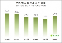 서울 점포 월세, 금융위기 이후 최고치 넘어서