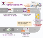 티머니, 대중교통 이용 활성화 위해 ‘T-마일리지 특별적립 시범운영 행사’ 개최