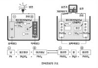 배터리의 방전과 충전