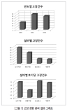 대용량 석탄 보일러 압력부의 고장경향(하)