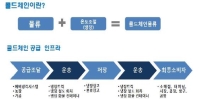 글로벌 콜드체인 물류시장 ‘친디아’(Chindia)의 급부상