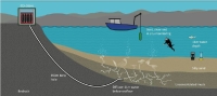 세계 최초로 실제 해역에서 해저 밑 이산화탄소 누출 실험