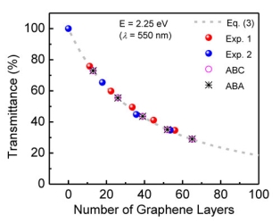 다중층 그래핀 필름의 광투과성