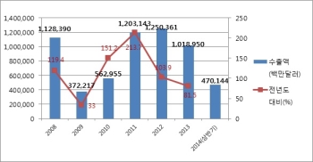 카자흐스탄의 화학산업 동향, 화학원료로 제품 생산의 꾸준한 성장 지속!