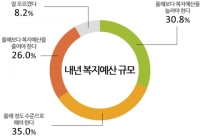 복지관련 조세 지출 조사결과, “복지 예산 유지·증대 응답 높지만 조세 확대는 부정적”