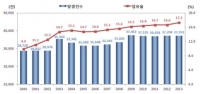 도로교통공단 “여성운전자 교통사고 위험 나이, 40대 가장 높아”