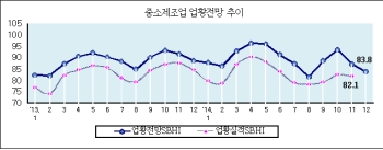 '14. 12월 중소기업경기전망지수 2개월 연속 하락