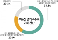부동산 중개 수수료율 인하…‘찬성’ 58.8%, ‘반대’ 20.9%