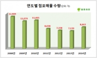점포라인 ‘수도권 점포매물 수 4년 만에 증가세…권리금도 하락’