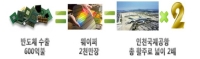 반도체 수출 600억 달러 달성… 단일 품목 최초